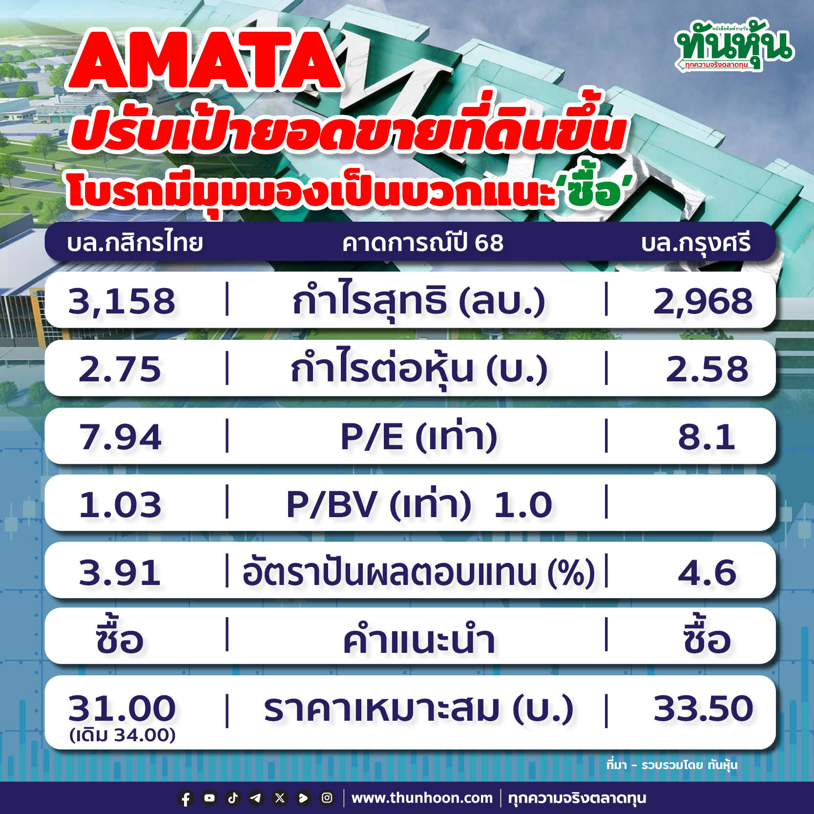 AMATA ปรับเป้ายอดขายที่ดินขึ้น โบรกมีมุมมองเป็นบวกแนะ “ซื้อ”